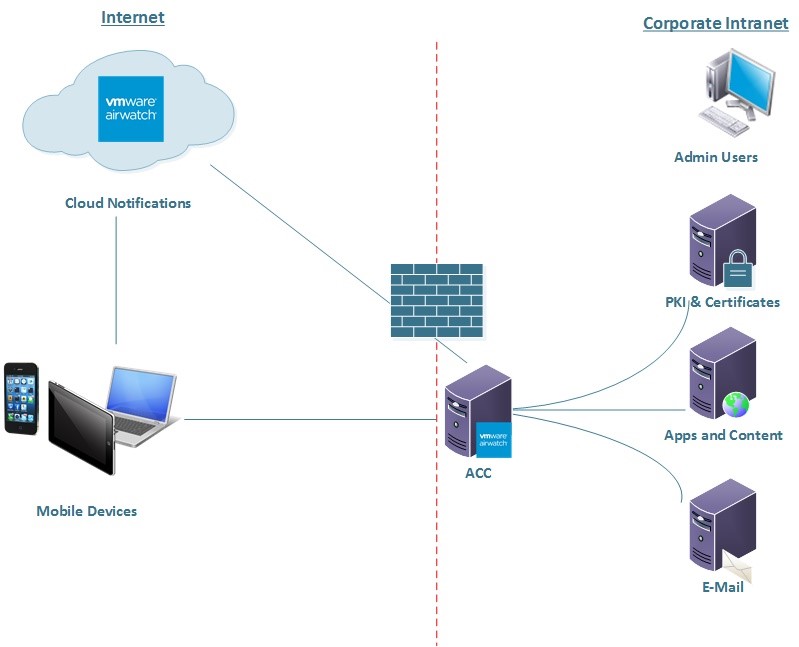 Vmware Airwatch Cloud Connector Is Deployed Within The Estate