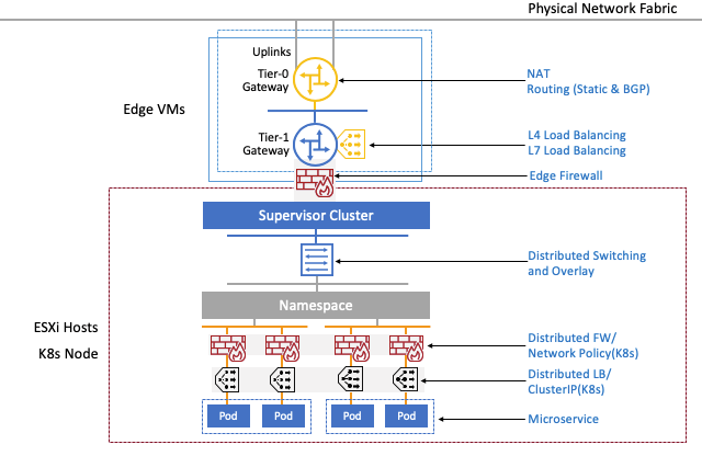 Vmware Nsx-T Launches - Physical Network Fabric