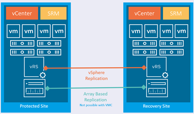 Srm Disaster Recovery Site Replication
