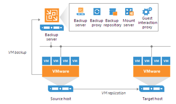 Veeam Back Up Draas Infrastucture