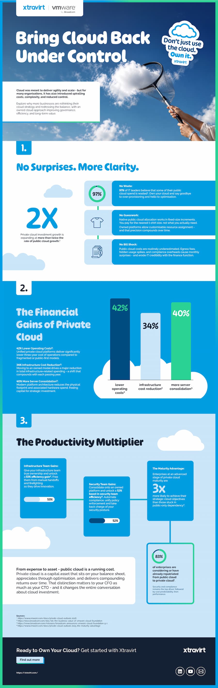 Bring Your Cloud Under Control - Infographic