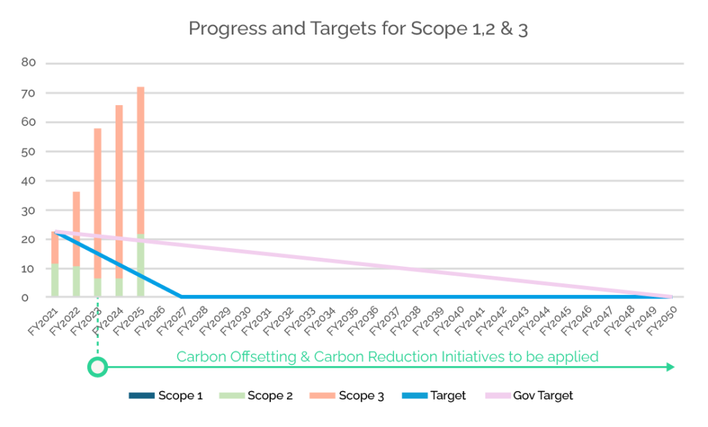 Carbon Reduction Plan Graphs 2025