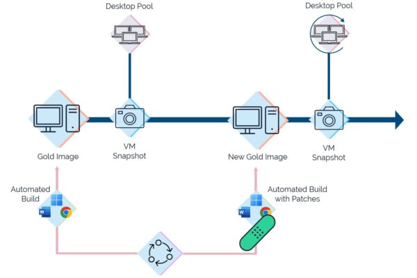 VDI Gold Image builds